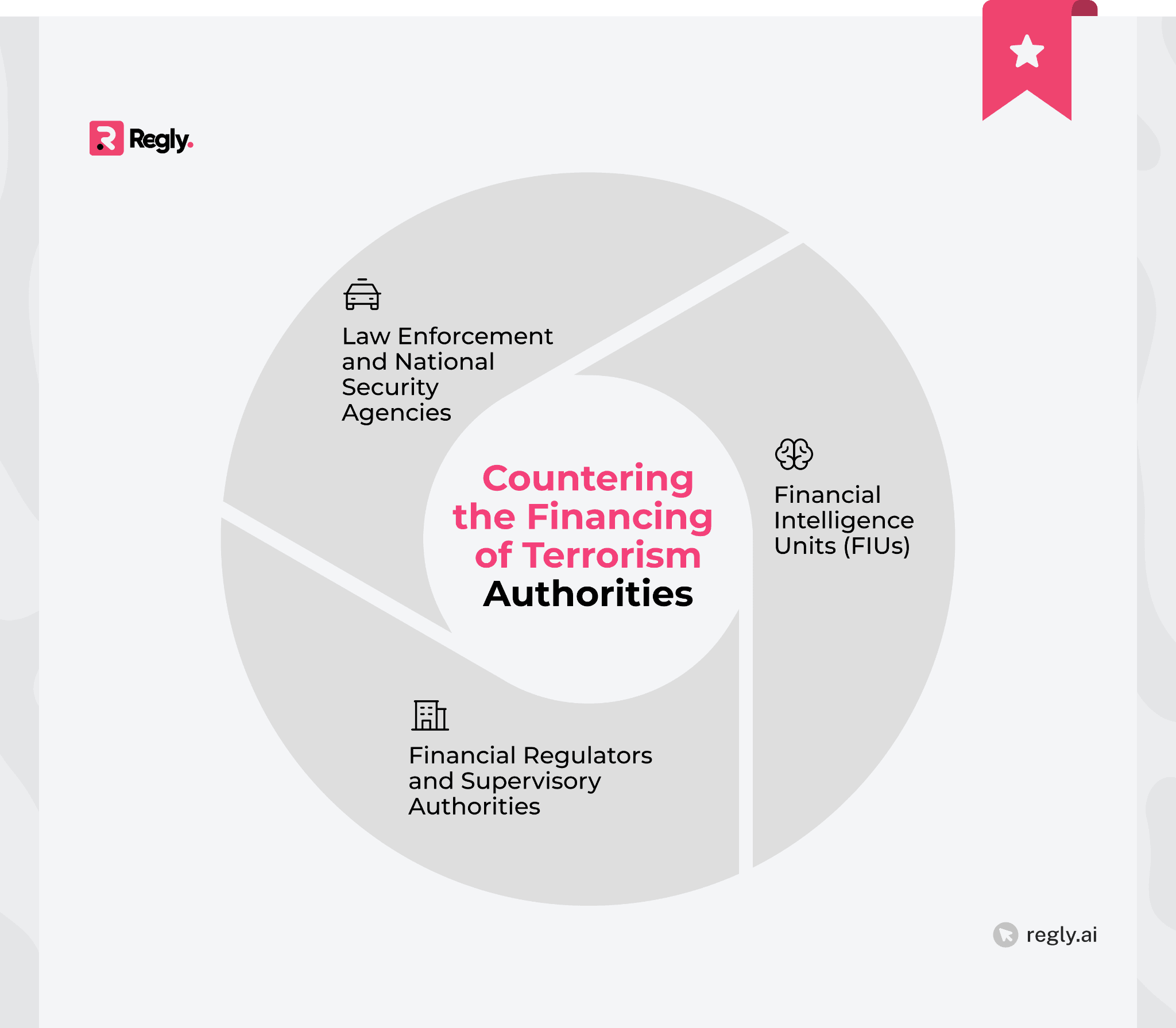 Regulators and Authorities Involved in CFT Enforcement