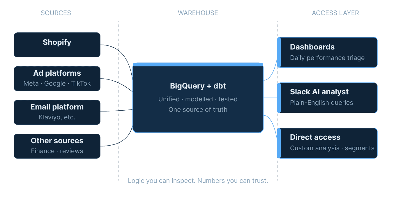 Diagram showing raw data sources being transformed into clean business ready data consumed by dashboards, ai agents and spreadsheets.