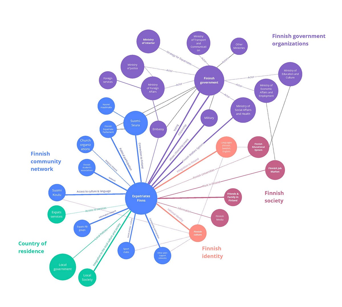 Finnish expats_System map