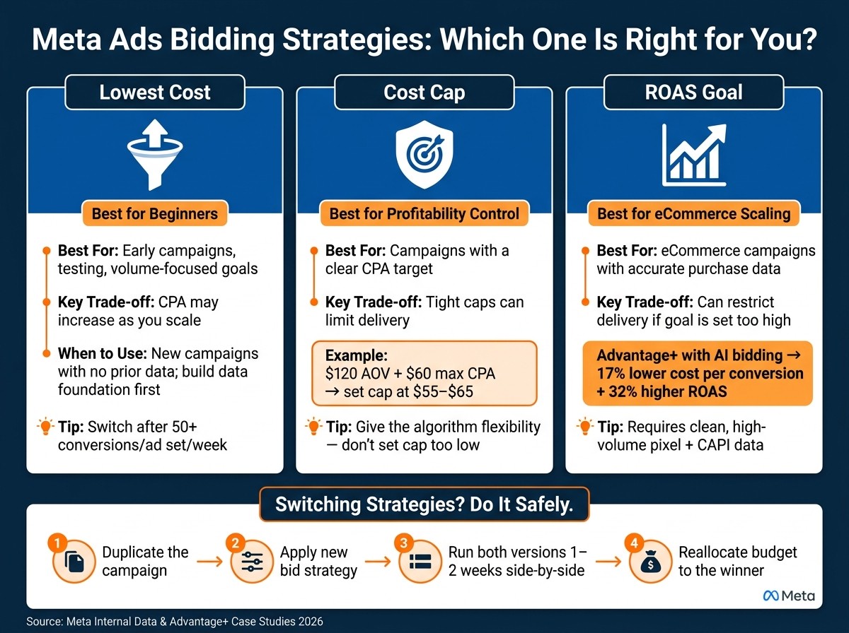 Meta Ads Bidding Strategies Compared: Lowest Cost vs Cost Cap vs ROAS Goal