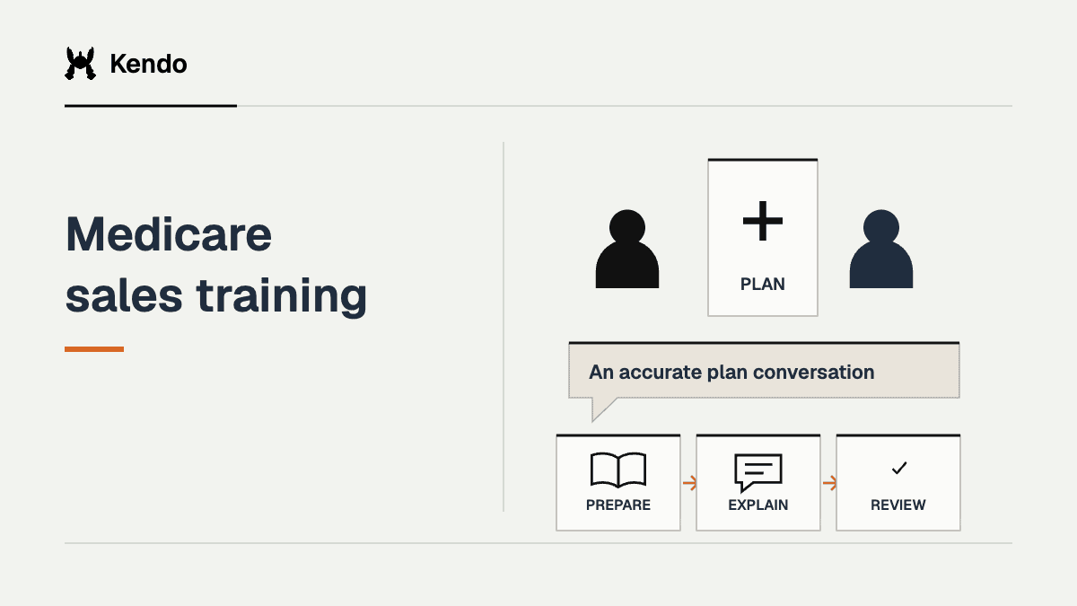 Medicare sales training illustrated through insurance buyer context and a structured learning or sales workflow.