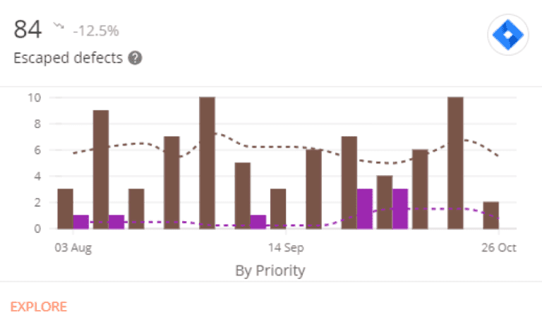 Figure 7. Example Escaped Defect Metric view