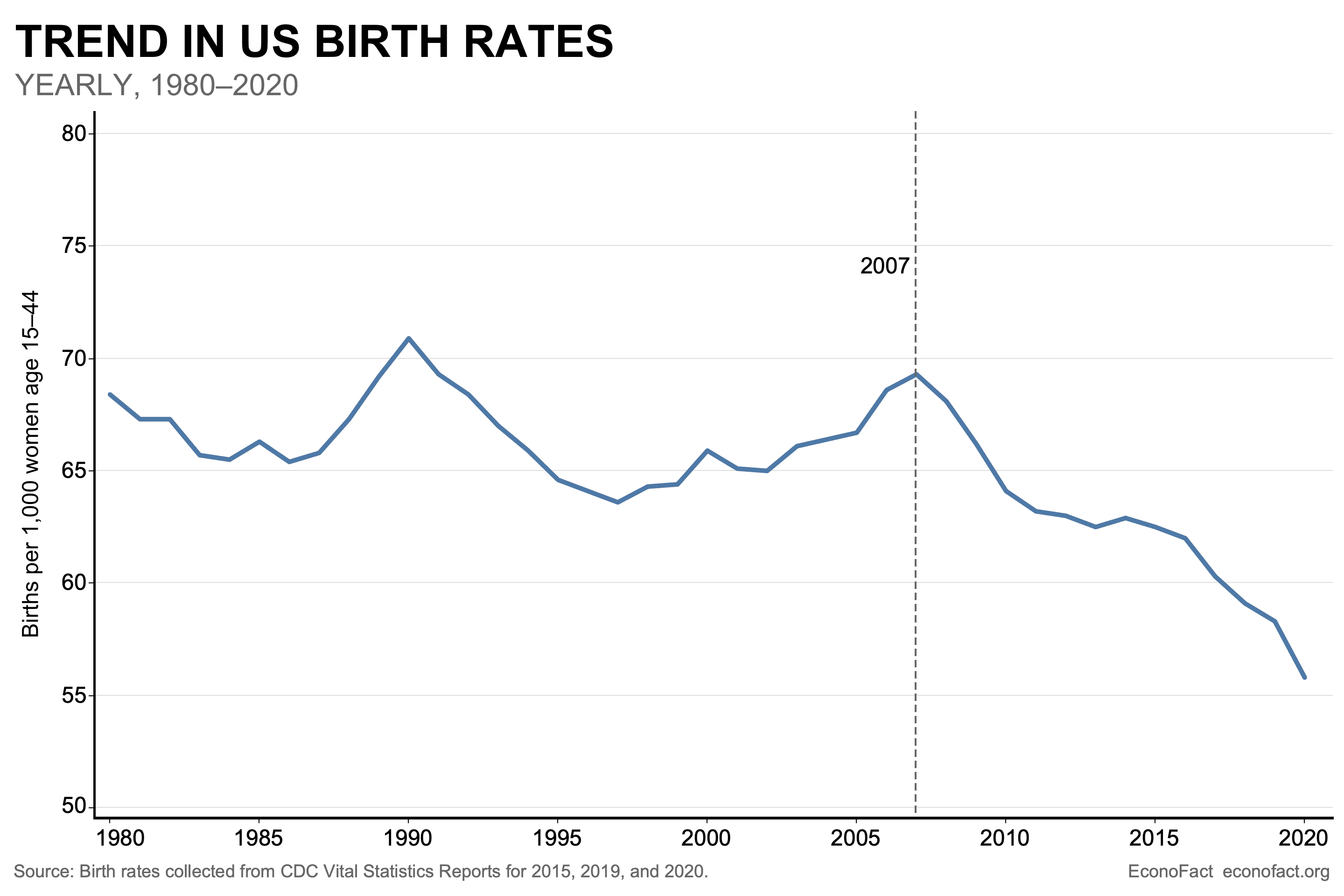 Source: https://econofact.org/the-mystery-of-the-declining-u-s-birth-rate