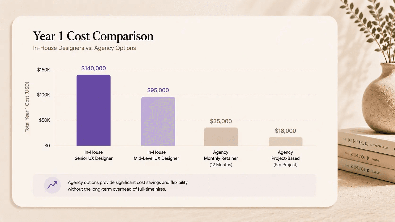 A bar chart comparing the total Year 1 costs of hiring an in-house senior or mid-level UX designer versus the much lower costs of an agency retainer or project.