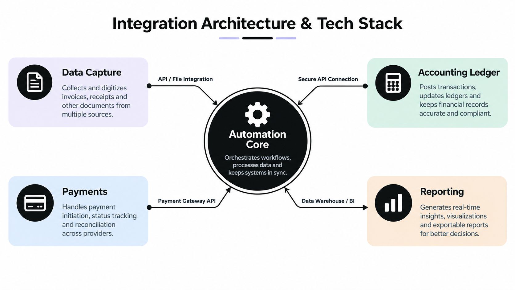 A diagram illustrating a business finance automation architecture with a central core connecting data, payments, accounting, and reporting.