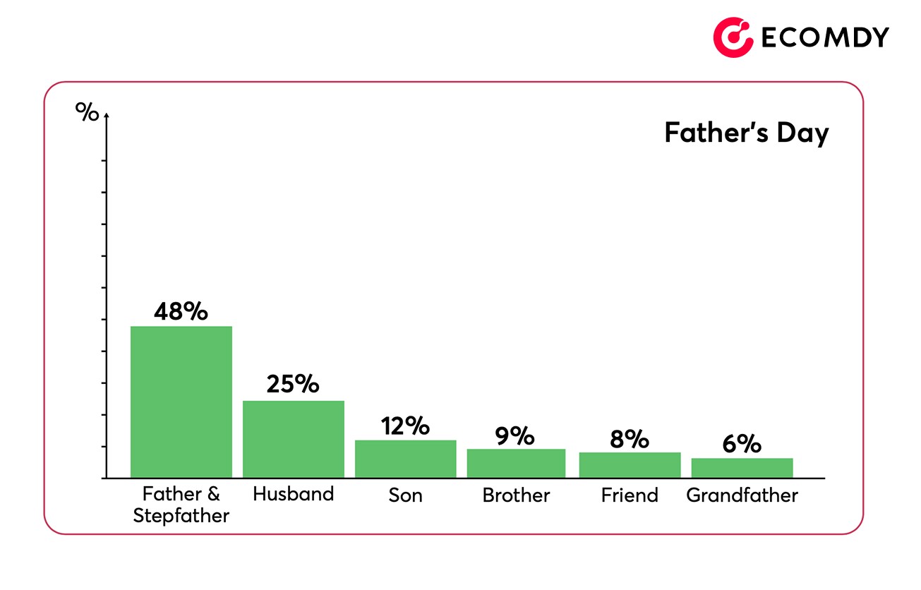 Father’s Day Marketing 2026: Top Niches,