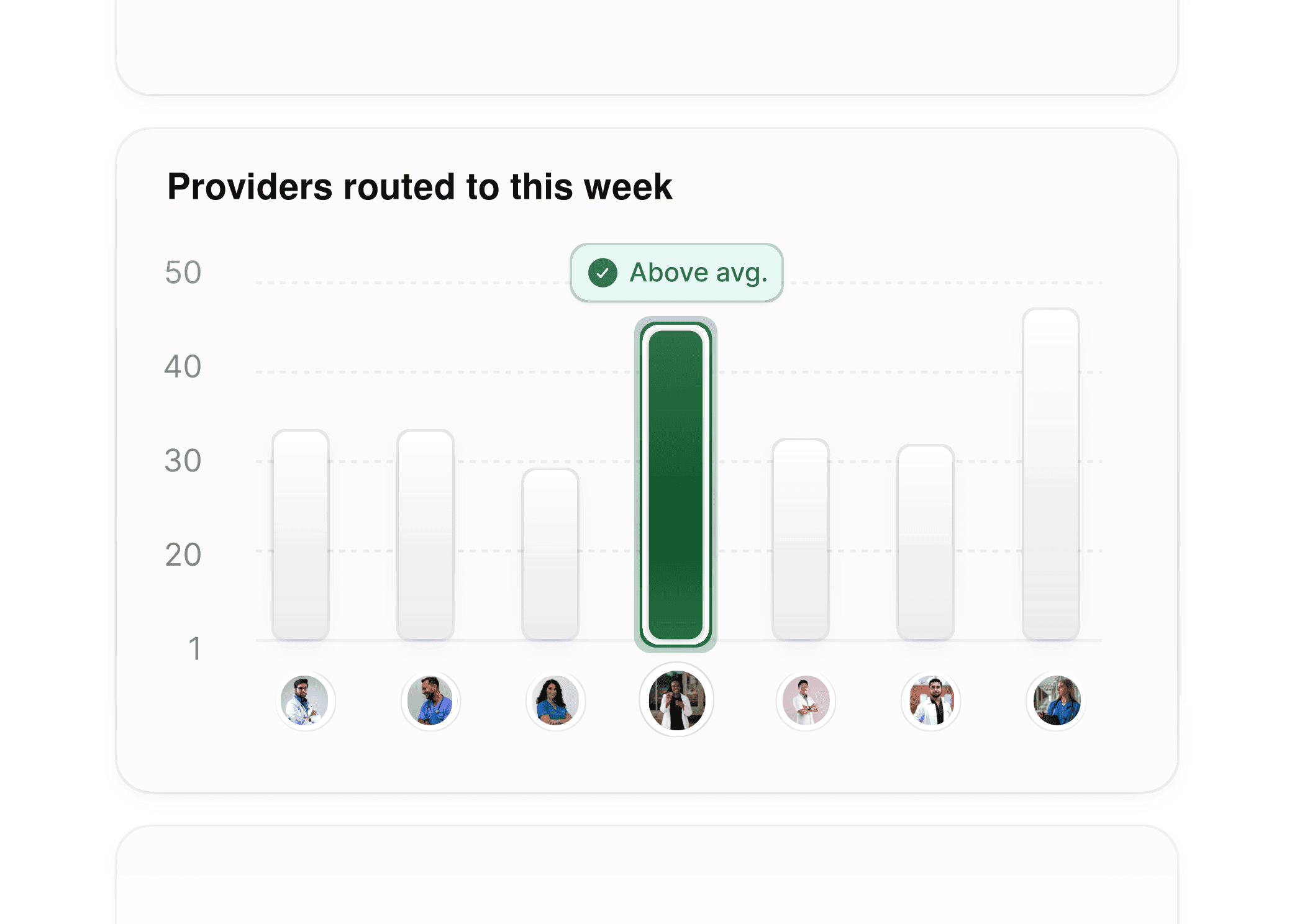Analytics dashboard for healthcare practices, highlighting the number of patients routed to each provider.