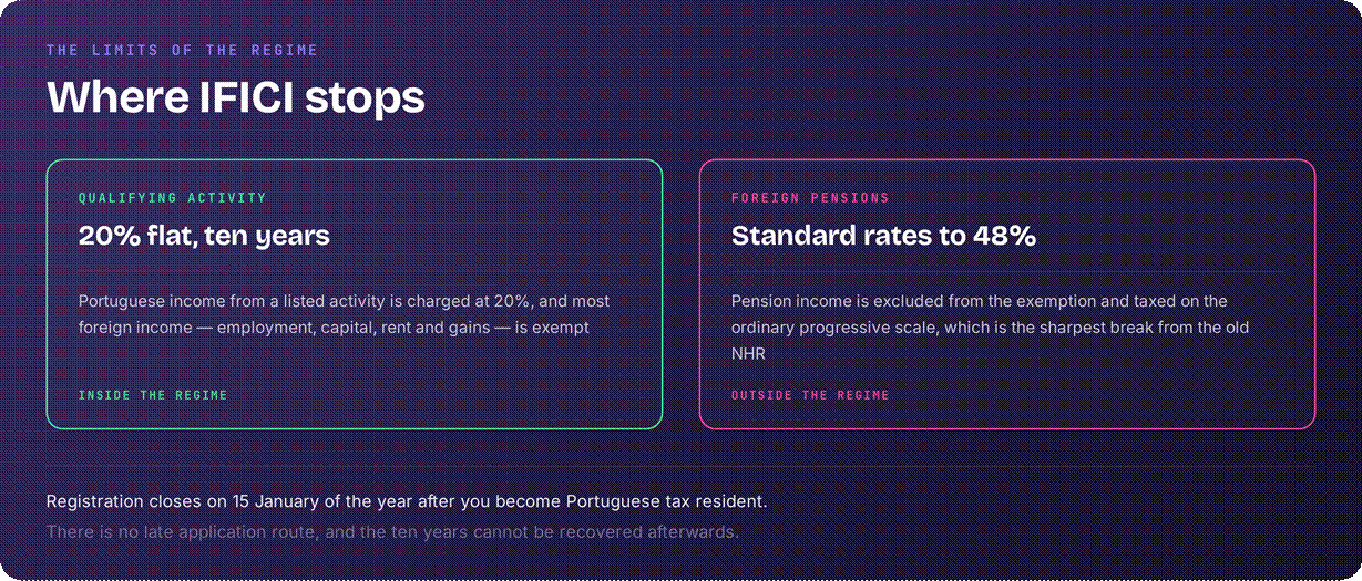 Portugal IFICI regime