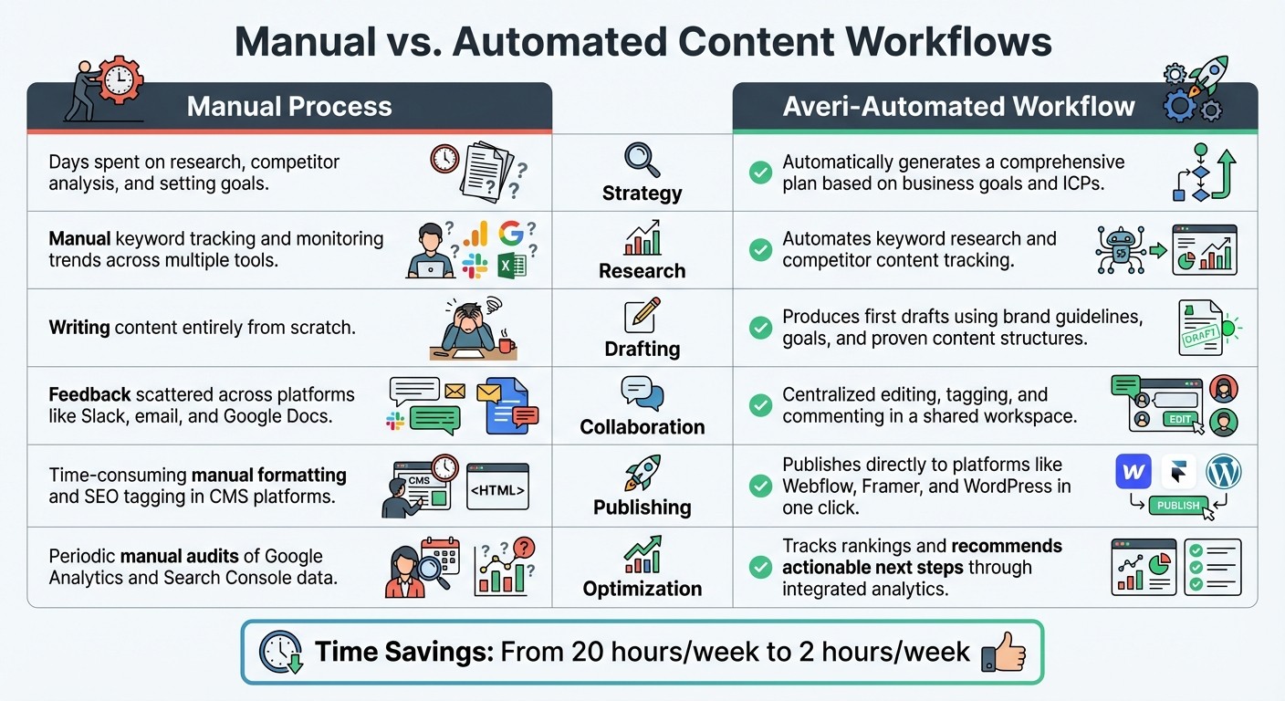 Manual vs Automated Content Workflow Comparison for PLG Companies