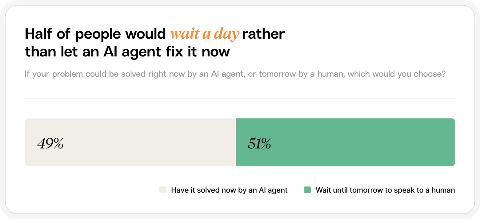 Chart showing whether people would rather have an AI agent solve their problem immediately or wait a day for a human.