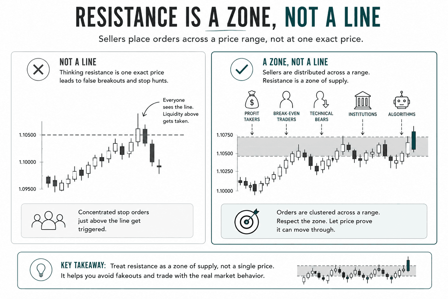 Comparison infographic showing a thin horizontal resistance line beside a shaded resistance zone. The illustration demonstrates that support and resistance represent price areas where orders are concentrated rather than precise single-price lines.