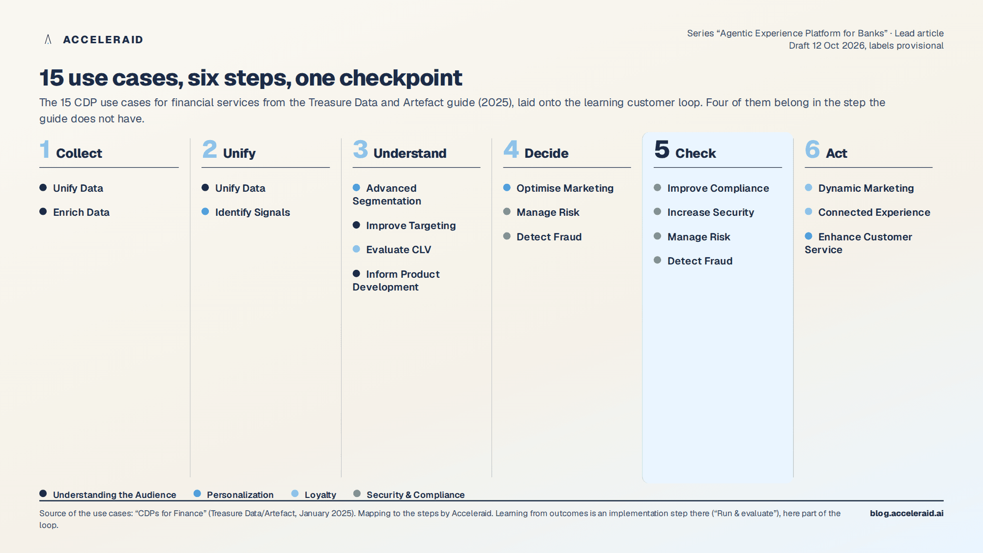 15 CDP use cases for financial services from the Treasure Data and Artefact guide, mapped to the six steps of the loop; four cases sit in the check step