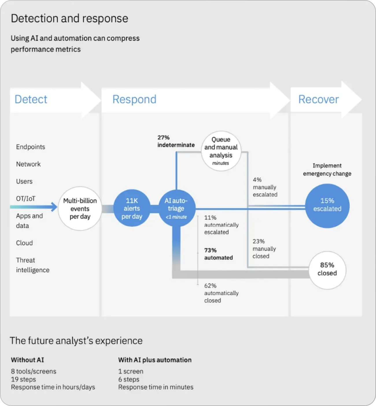 Architecture for AI-based automated threat detection and action engine