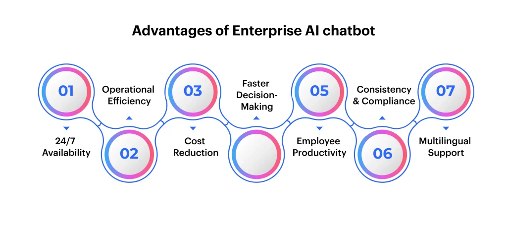 Key Benefits of Enterprise Chatbots
