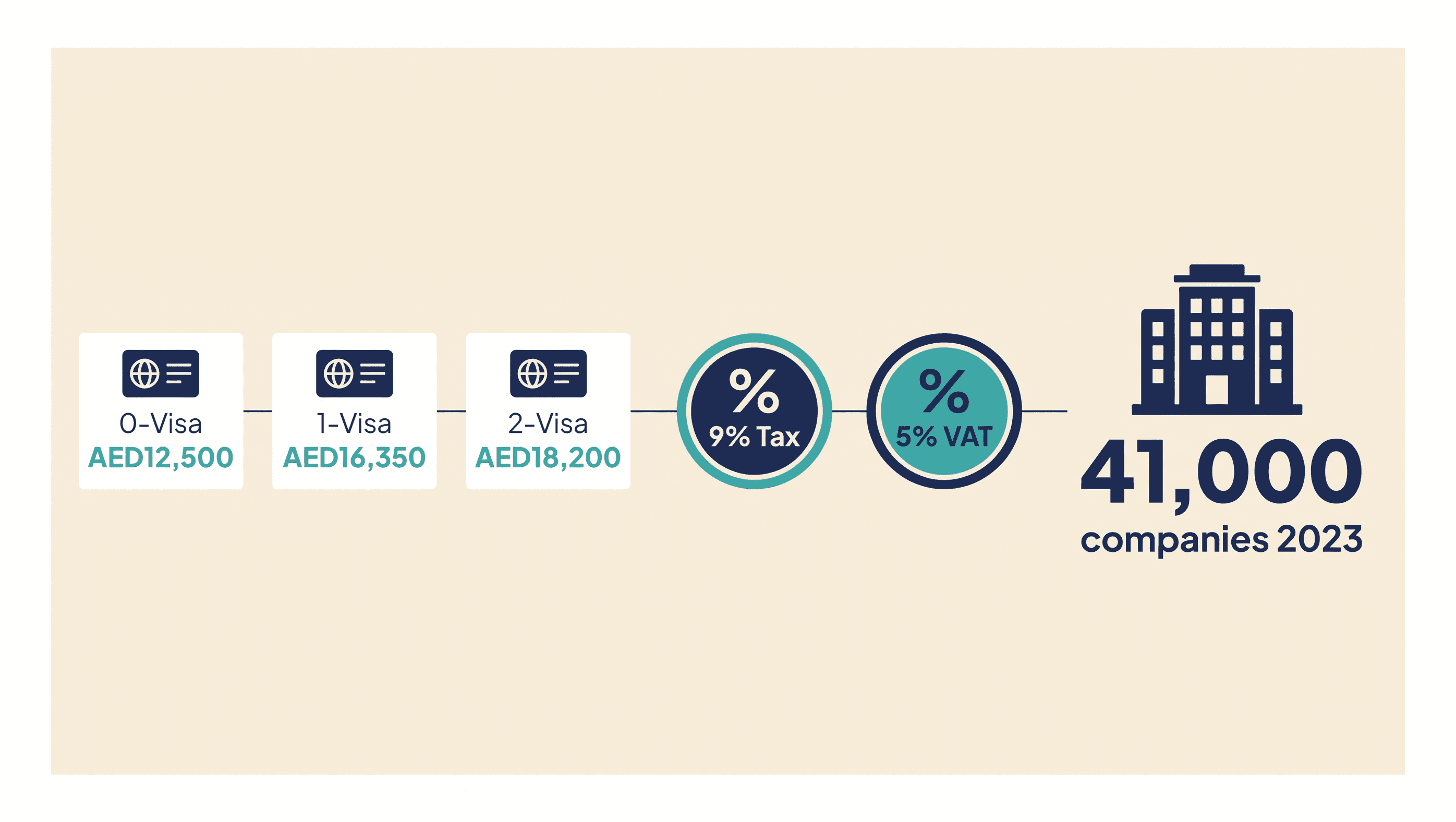 Infographic: Which Dubai Setup Costs Are Negotiable and Which Are Not