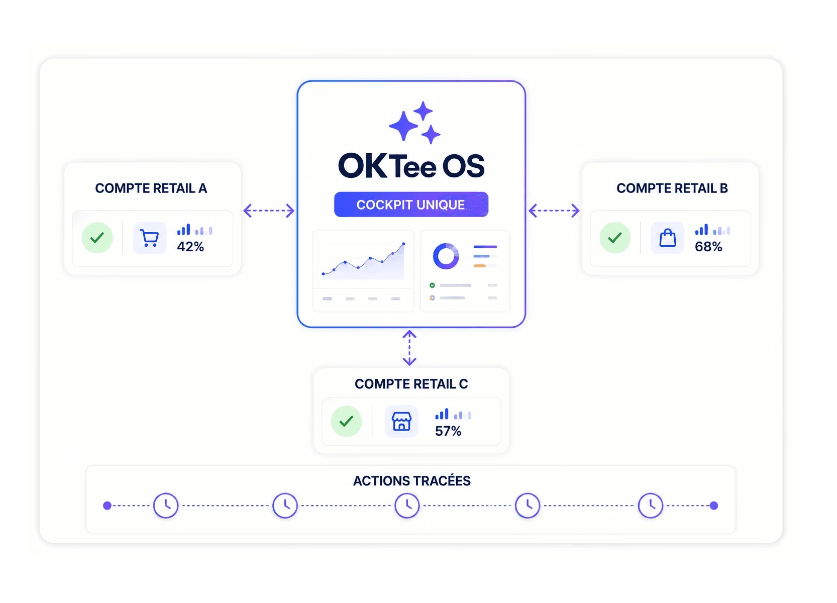 Pilotage centralisé de plusieurs comptes Retail 1P avec OKTee OS
