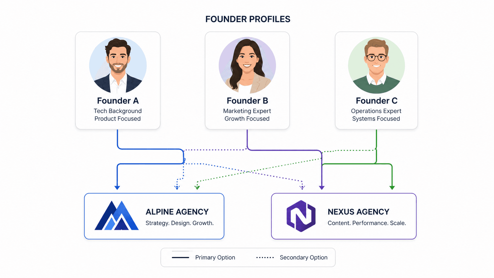 A simple flowchart showing three founder profiles branching to two agency logos,