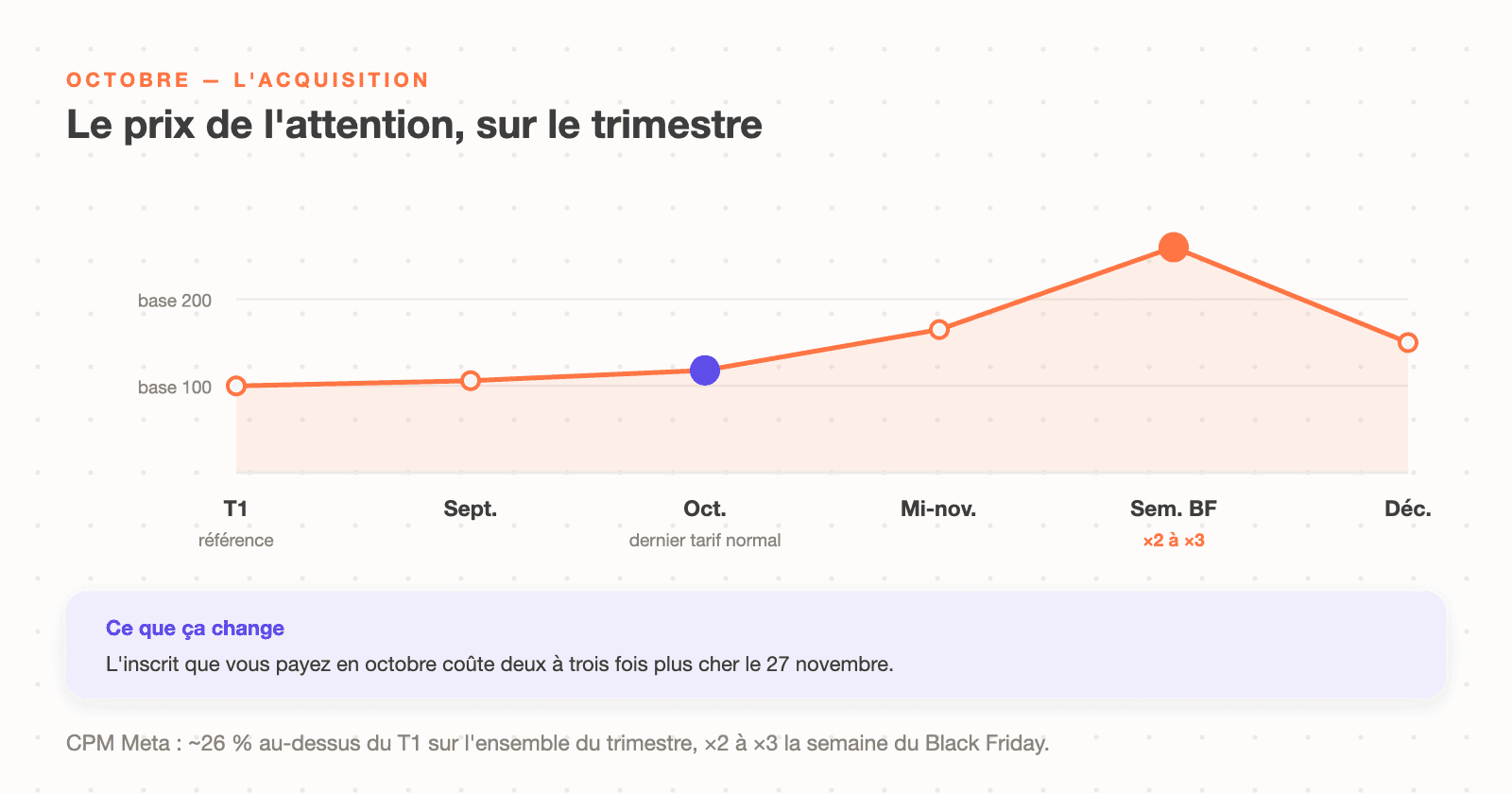 L'évolution du coût de la publicité au quatrième trimestre : des CPM Meta 26 pour cent au-dessus du premier trimestre, puis deux à trois fois la normale pendant la semaine du Black Friday