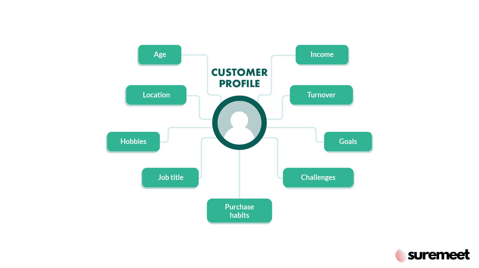 customer profiles