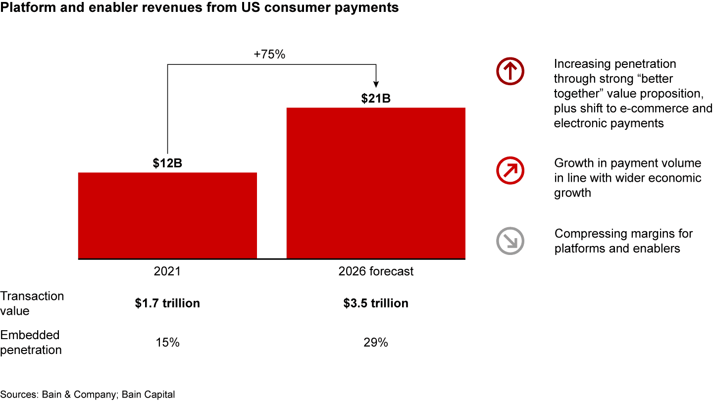 Bain's assessment is $7T in 2026