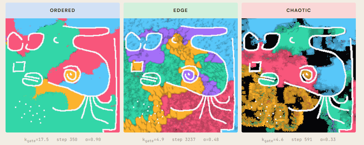 Sakana AI Digital Ecosystems case study showing a growth-gate steepness sweep that pushes neural cellular automata species from bistable territories into an excitable edge-of-chaos regime, illustrating how parameter tuning controls emergent behavior in artificial life simulations
