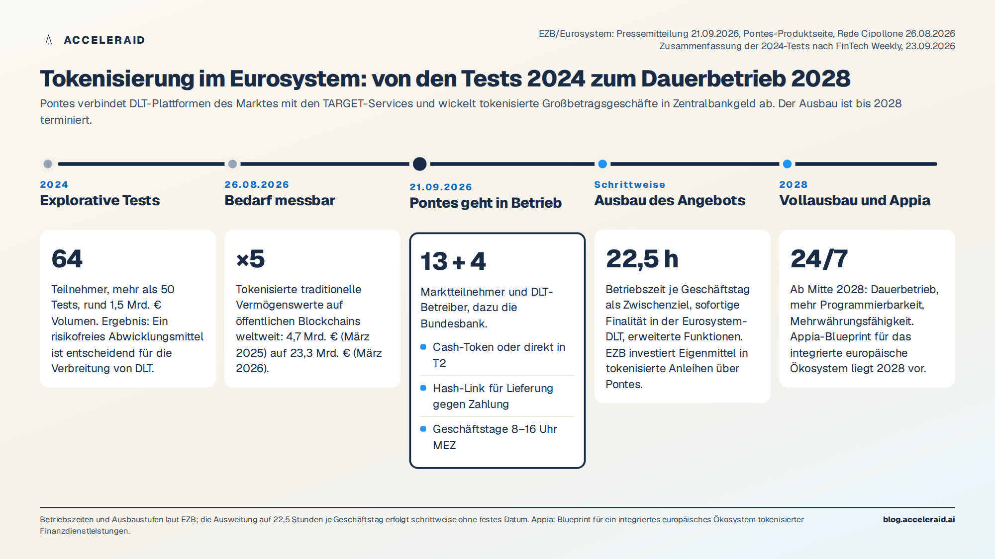 Zeitachse der Tokenisierung im Eurosystem: von den Tests 2024 bis zum 24/7-Betrieb 2028