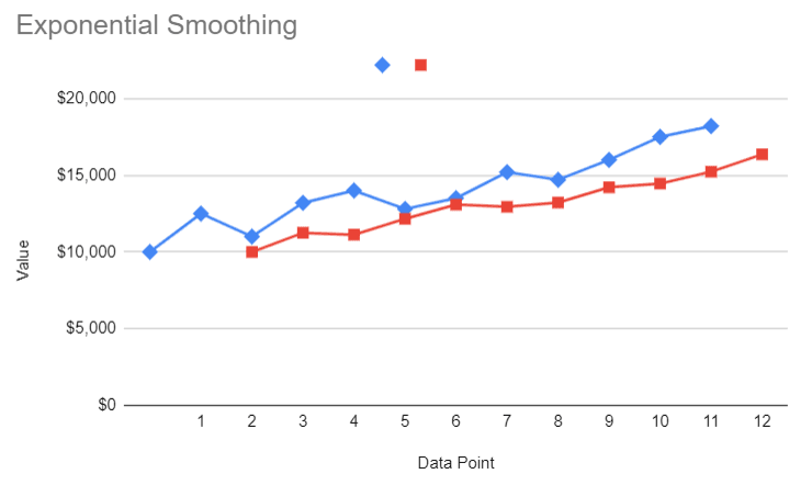 The line chart to forecast Google Sheets will be displayed on the screen