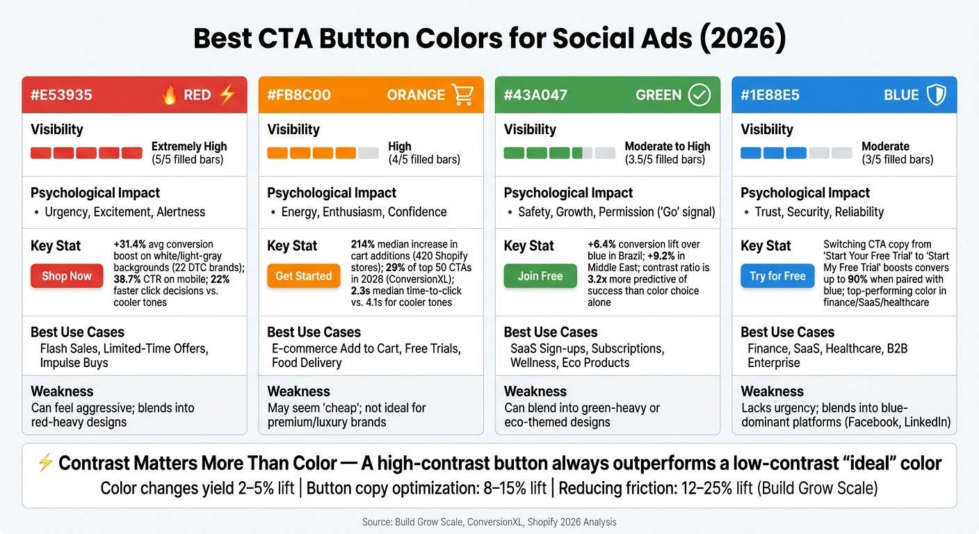 Best CTA Button Colors for Social Ads: 2026 Comparison Guide