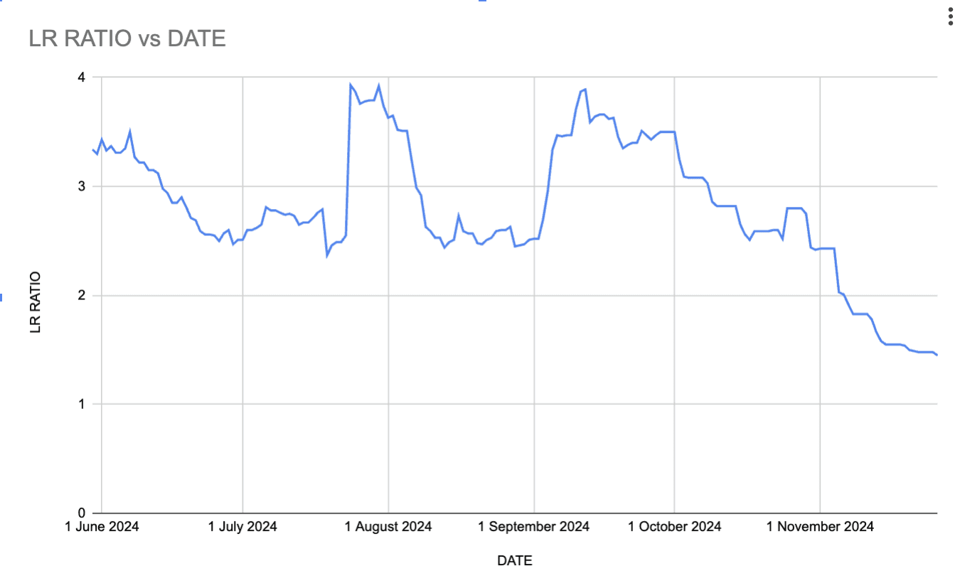 Example of Lin Rodnitzky Ratio (LR Ratio) over time