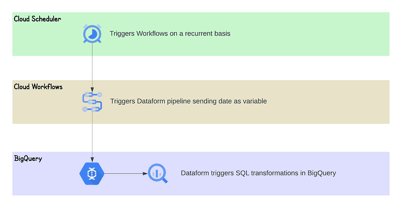  An architectural diagram of a production data platform showing a workflow where Cloud Scheduler triggers Cloud Workflows on a recurrent basis, which in turn triggers a Dataform pipeline with a date variable, resulting in SQL transformations in BigQuery.