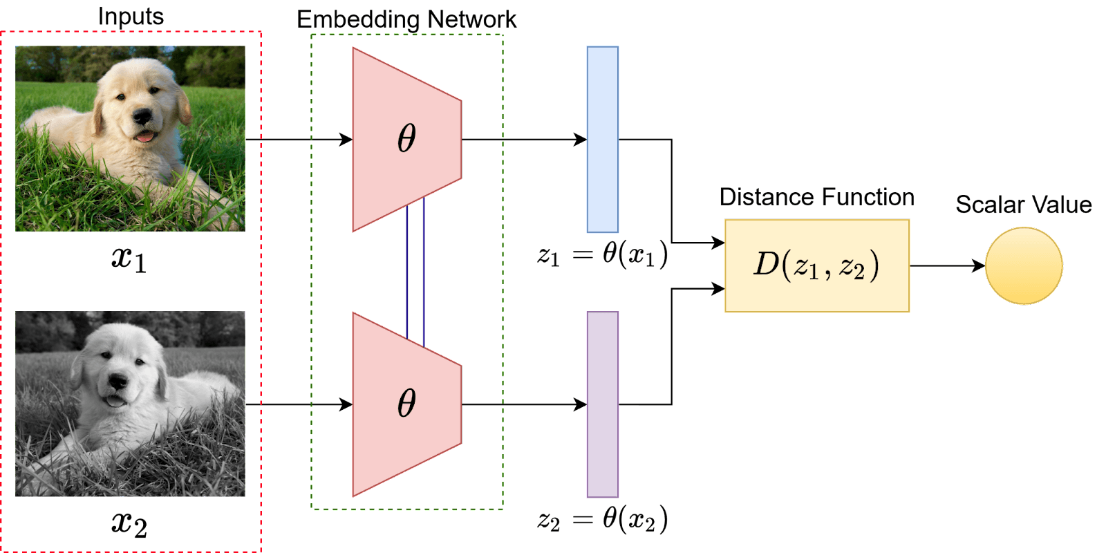 Joint embedding architecture