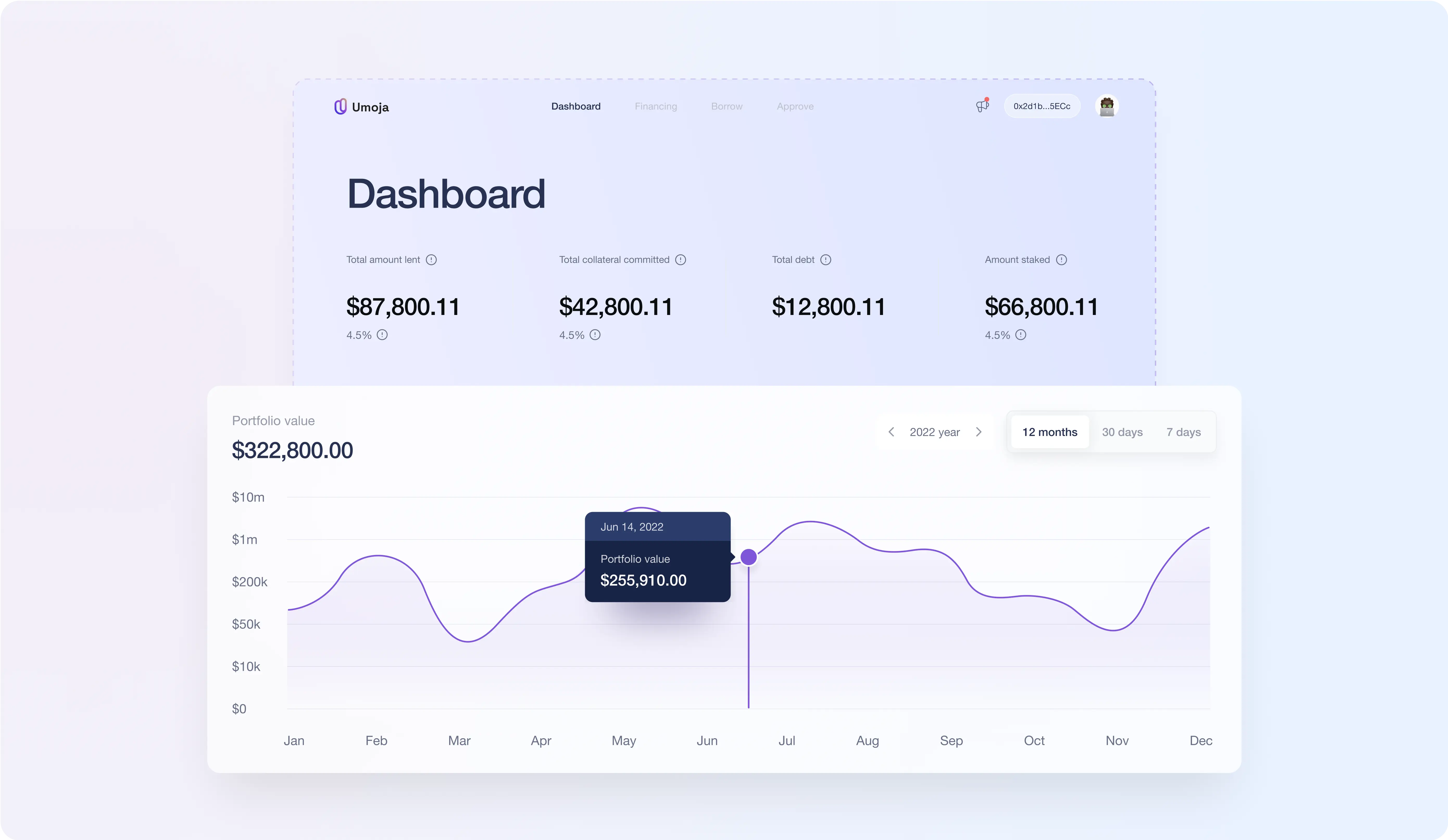 Umoja Protocol app's dashboard screen displaying financial metrics and a portfolio value chart. The top section includes key statistics: total amount lent ($87,800.11), total collateral committed ($42,800.11), total debt ($12,800.11), and amount staked ($66,800.11), each with a 4.5% growth indicator. Below these statistics, a line chart shows the portfolio value trend over 12 months, with a highlighted data point on June 14, 2022, indicating a portfolio value of $255,910.00. The chart reflects fluctuations in portfolio value throughout the year.