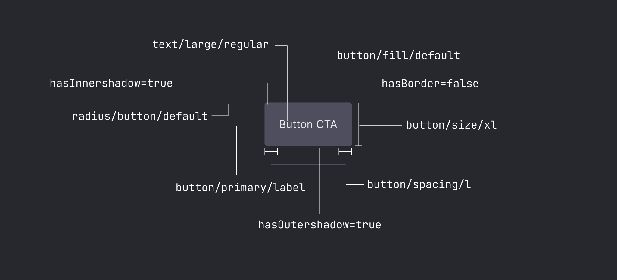 How tokens affect the components