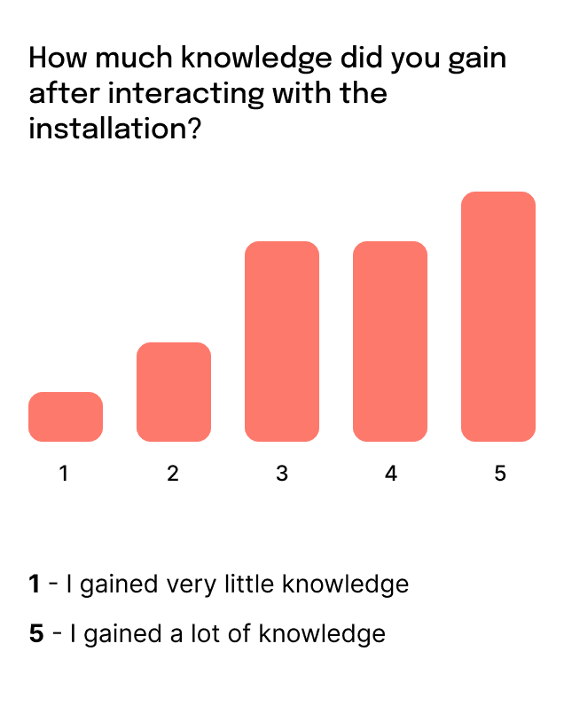 Bar chart showing survey participants' knowledge of the topic of the installation after engaging with it. 