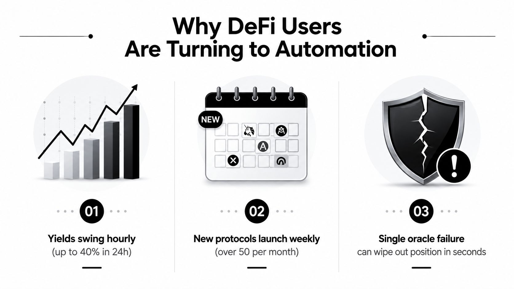 An infographic titled Why DeFi Users Are Turning to Automation illustrating three reasons for automated risk management.