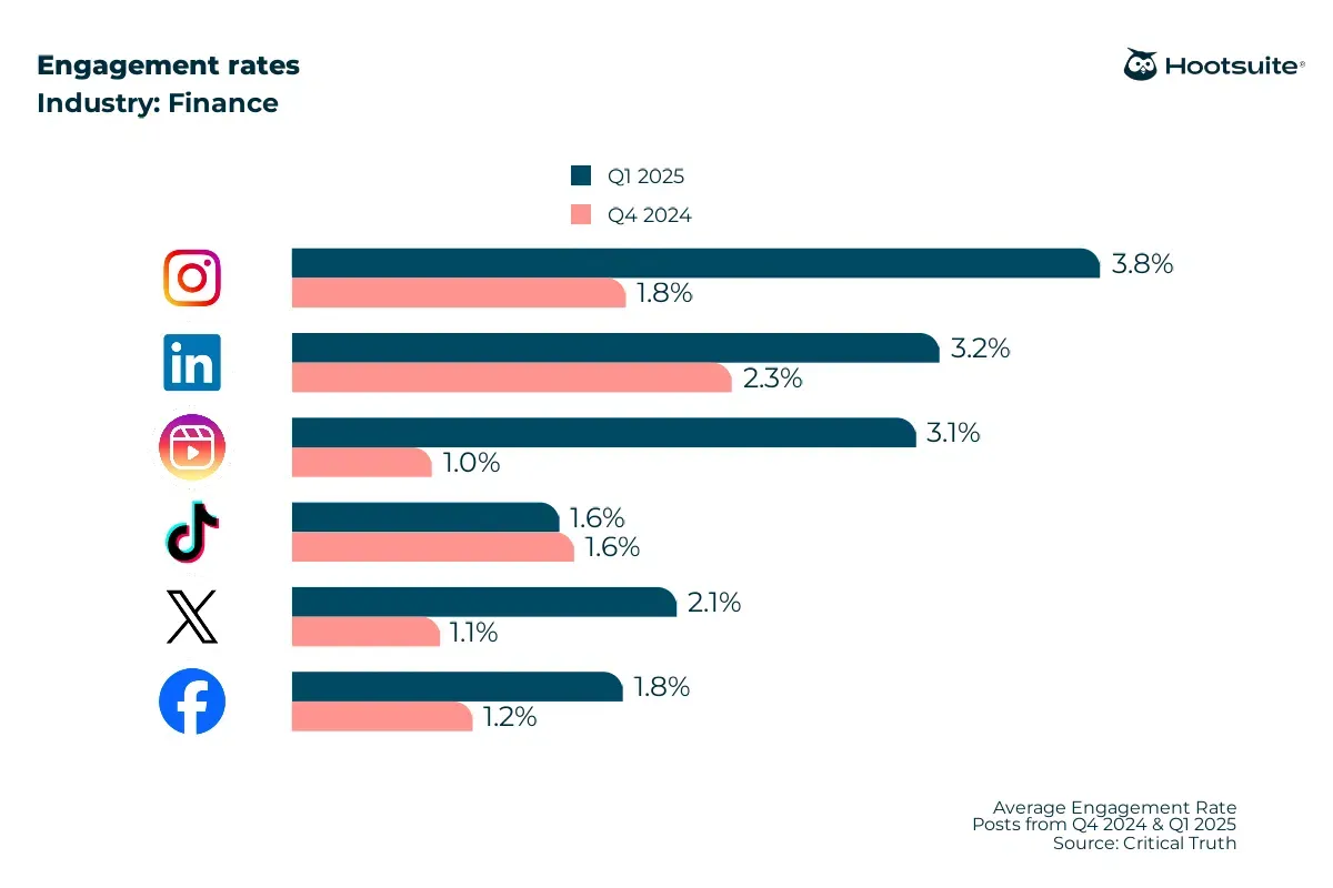 Bar chart comparing engagement rates across social platforms in the finance industry, showing higher engagement in Q1 2025 versus Q4 2024, with Instagram leading at 3.8%, followed by LinkedIn (3.2%) and Instagram Reels (3.1%), while TikTok remains at 1.6% and others show moderate gains.