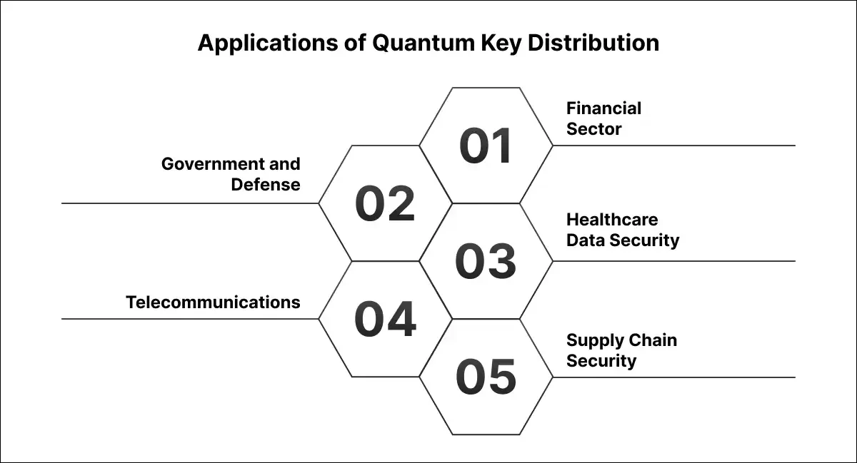  Applications of Quantum Key Distribution