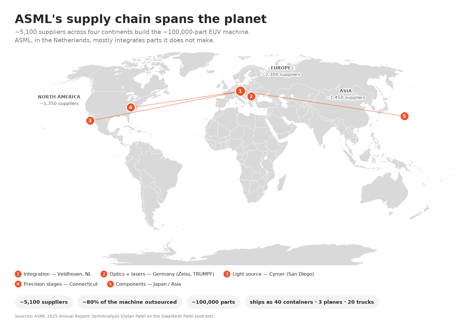 ASML's supply chain spans the planet -- ~5,100 suppliers across four continents build the ~100,000-part EUV machine, integrated in the Netherlands. Source: ASML 2025 Annual Report; SemiAnalysis (Dylan Patel on the Dwarkesh Patel podcast).
