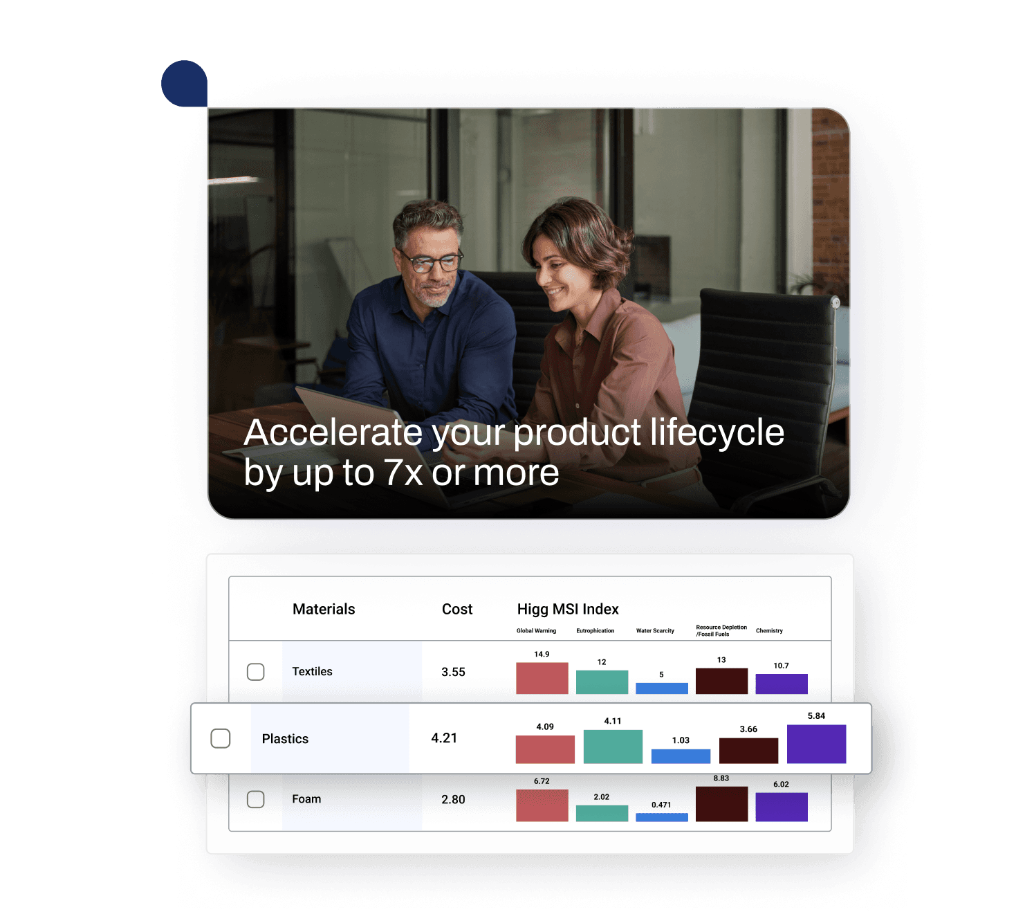 Product Lifecycle Management dashboard showing material costs and Higg MSI Index for textiles, plastics, and foam