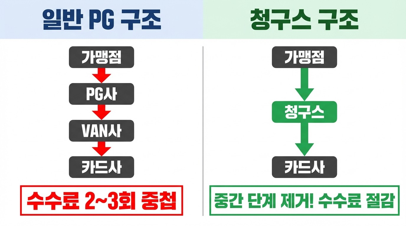 pg사 vs 청구스