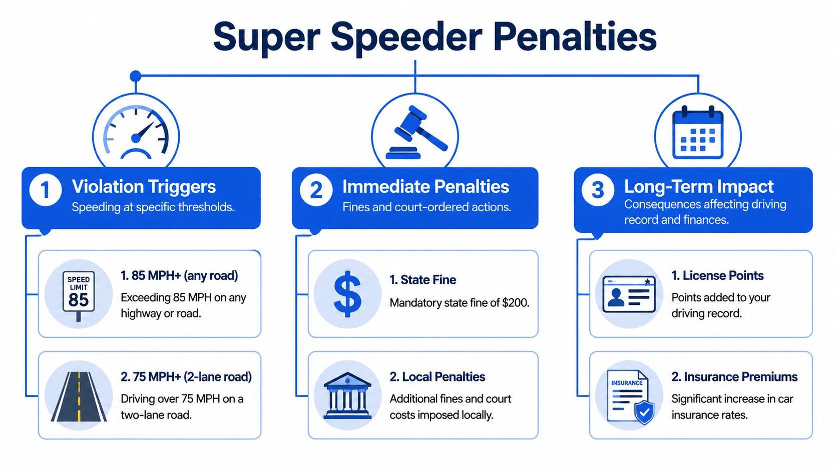 An infographic detailing the triggers, fines, and consequences associated with the Super Speeder Law.