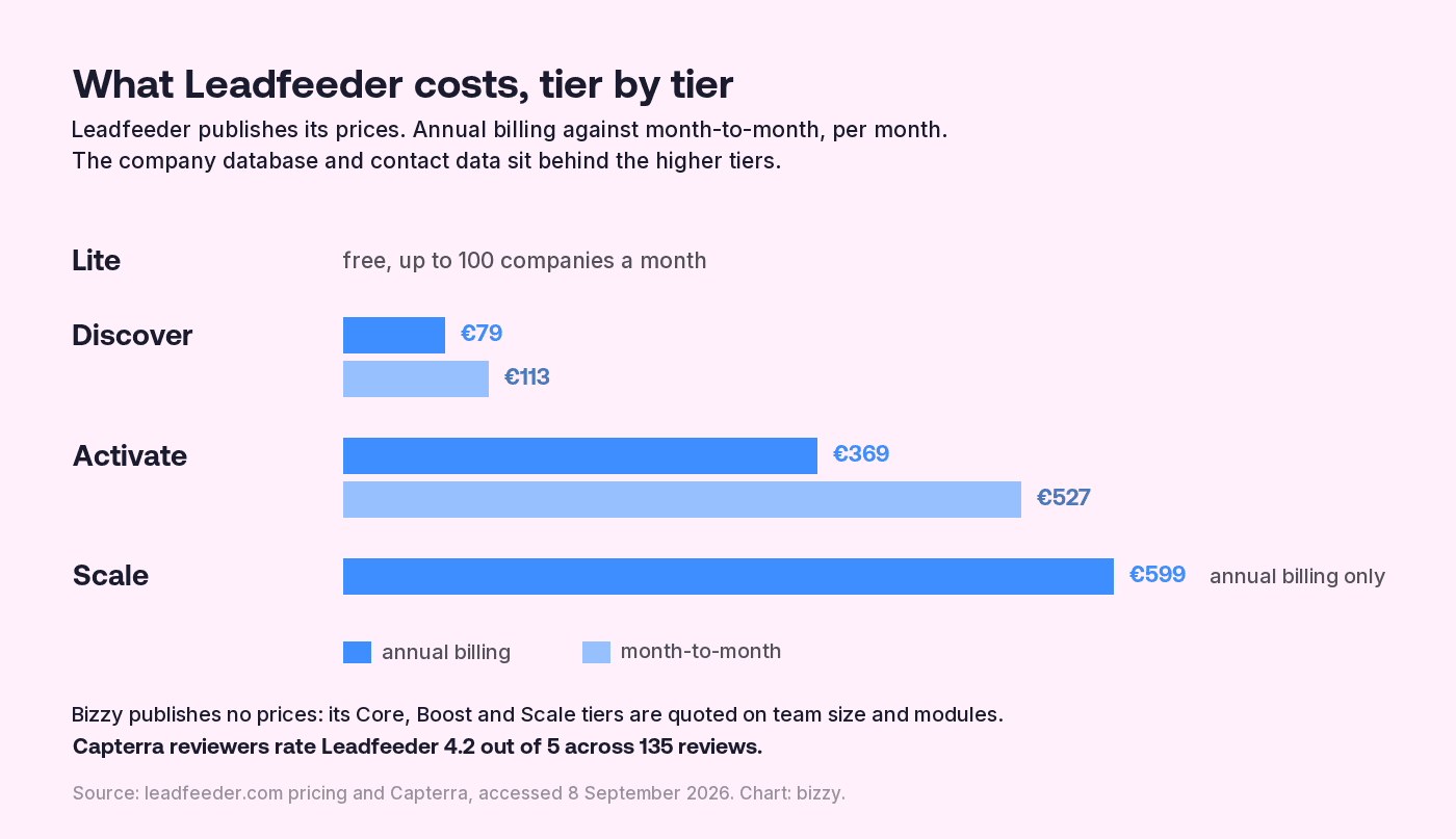 Bar chart of Leadfeeder's published prices per month. Lite is free for up to 100 identified companies a month. Discover is 79 euros on annual billing and 113 monthly. Activate is 369 euros annual and 527 monthly. Scale is 599 euros, annual billing only. Bizzy publishes no prices.