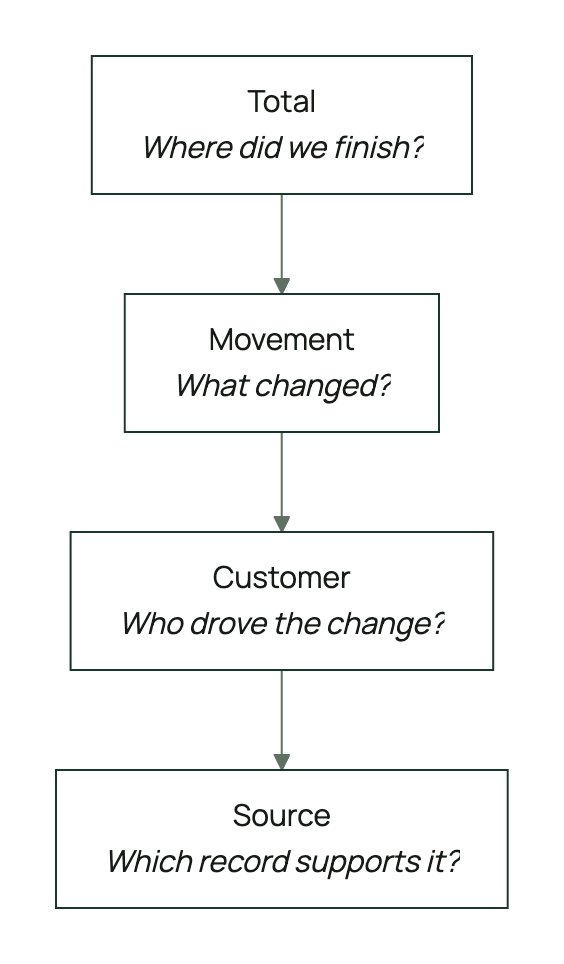 The analytical hierarchy: Total (where did we finish), Movement (what changed), Customer (who drove the change), Source (which record supports it)