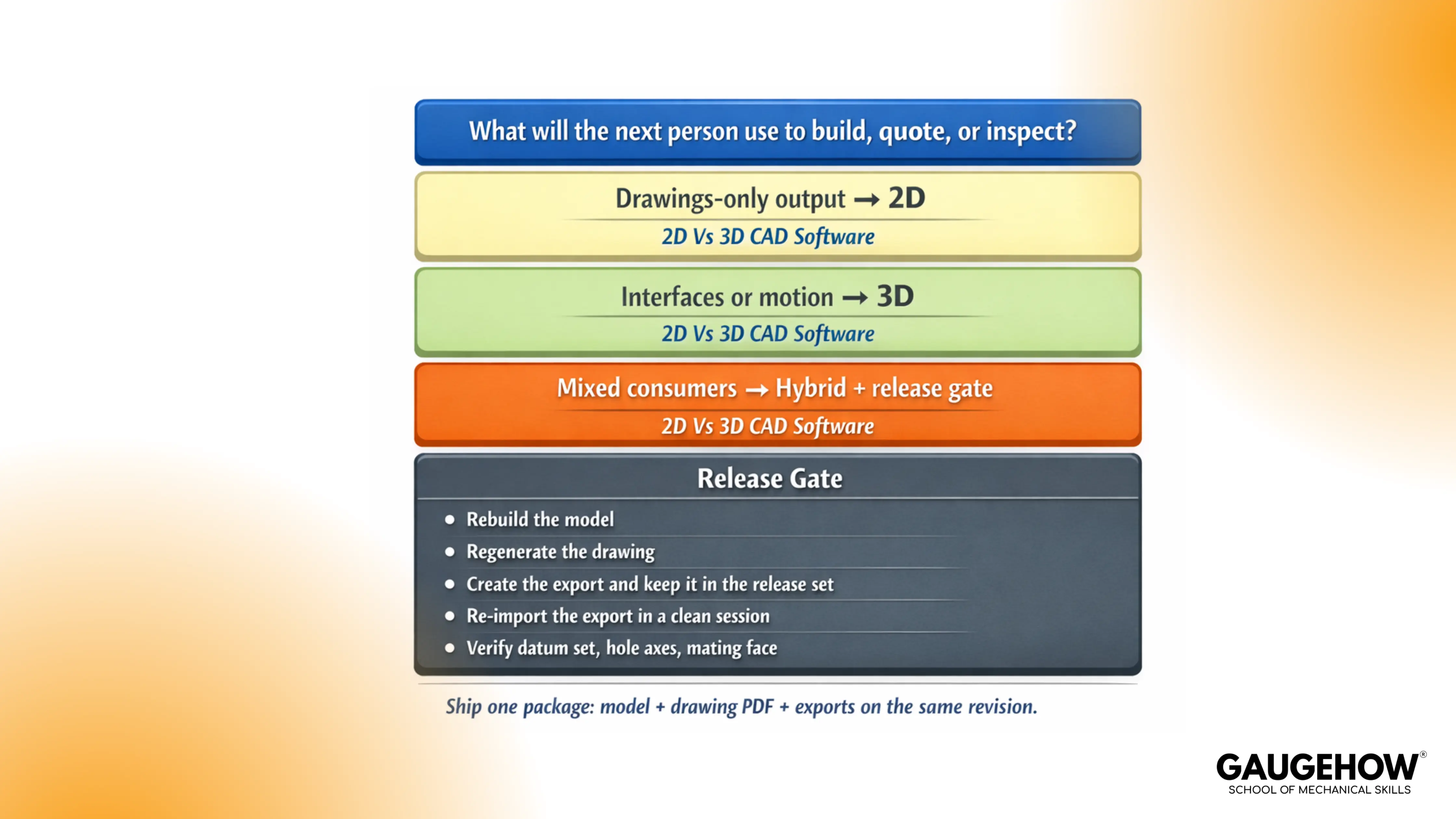 2D vs 3D CAD decision card with choice flow and 5-step release gate