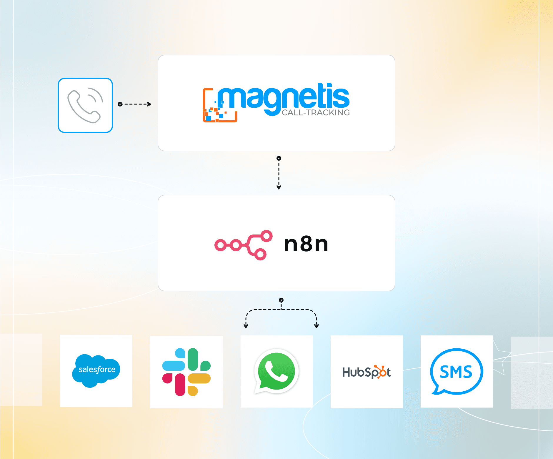 Schéma d'illustration du connecteur Magnetis dédié au call-tracking pour les réseaux de points de vente