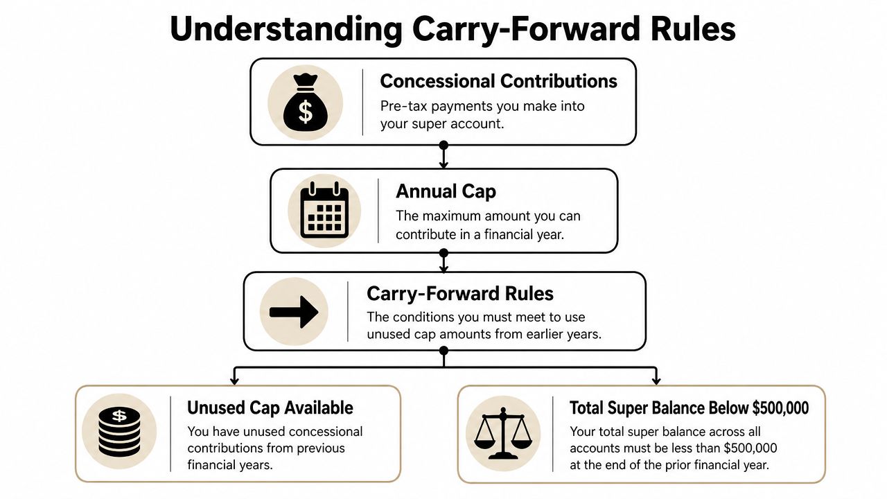An infographic titled Understanding Carry-Forward Rules explaining how concessional contributions work with superannuation caps and balances.