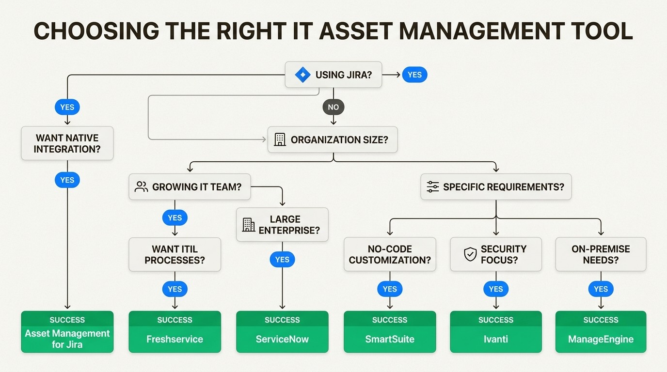 Decision tree helps match your requirements to the right tool