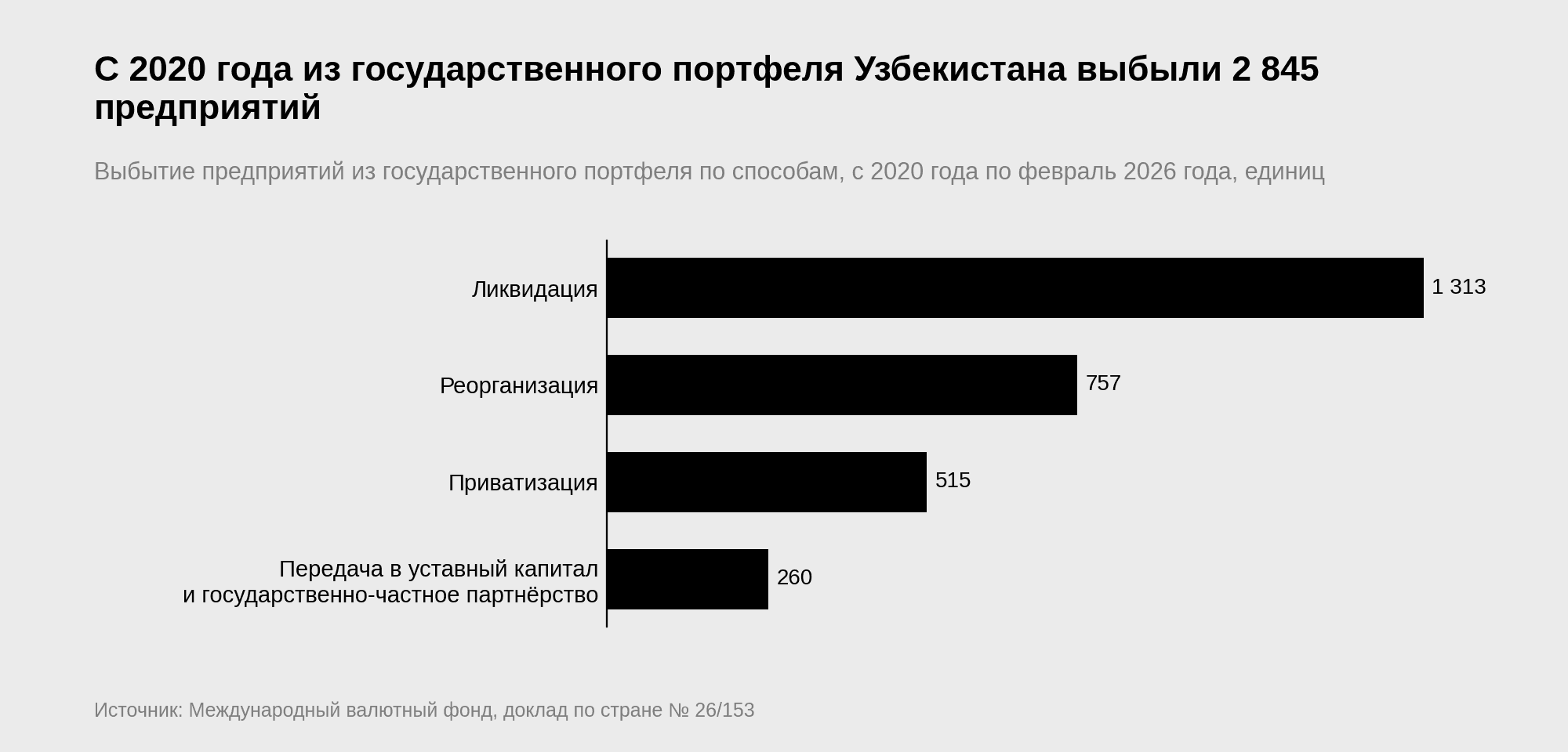 Горизонтальная диаграмма выбытия предприятий из государственного портфеля с 2020 года по февраль 2026 года по способам, ликвидация 1 313, реорганизация 757, приватизация 515, передача в уставный капитал и государственно-частное партнёрство 260 | источник: МВФ
