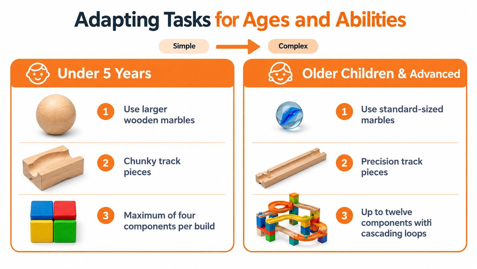 A comparison chart showing how to adapt marble run tasks for children of different ages and abilities.