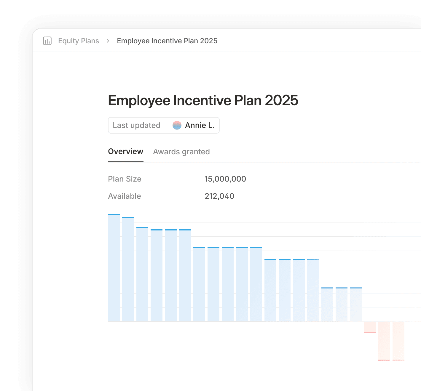 Chart titled "Employee Incentive Plan 2025" shows a bar graph declining from left to right. Plan size: 15,000,000, Available: 212,040. Updated by Annie L.